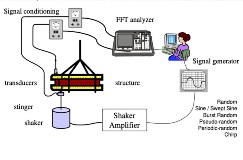 Shaker Measurements for Modal Testing